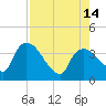 Shark River tide chart for Saturday, August 14, 2021