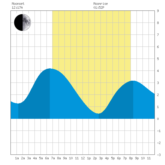 Shark River tide chart for Sunday, August 15, 2021