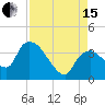 Shark River tide chart for Sunday, August 15, 2021