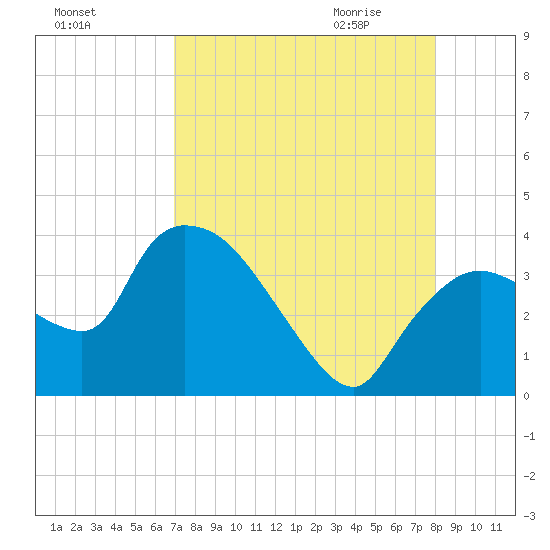 Shark River tide chart for Monday, August 16, 2021