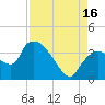 Shark River tide chart for Monday, August 16, 2021