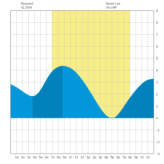 Shark River tide chart for Tuesday, August 17, 2021