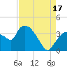 Shark River tide chart for Tuesday, August 17, 2021