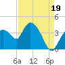 Shark River tide chart for Thursday, August 19, 2021