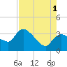 Shark River tide chart for Sunday, August 1, 2021