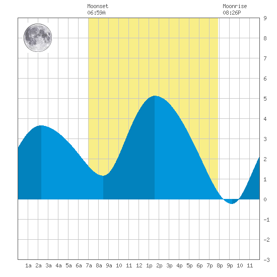Shark River tide chart for Sunday, August 22, 2021