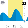 Shark River tide chart for Sunday, August 22, 2021