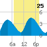 Shark River tide chart for Wednesday, August 25, 2021