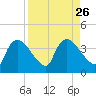 Shark River tide chart for Thursday, August 26, 2021