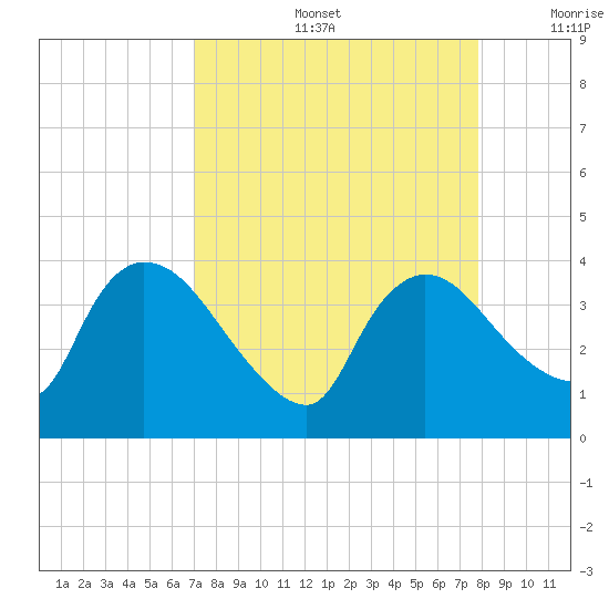 Shark River tide chart for Friday, August 27, 2021