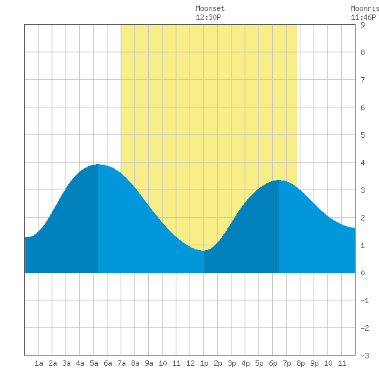 Shark River tide chart for Saturday, August 28, 2021