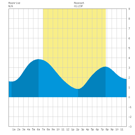 Shark River tide chart for Sunday, August 29, 2021