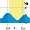 Shark River tide chart for Sunday, August 29, 2021