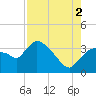 Shark River tide chart for Monday, August 2, 2021