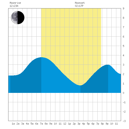Shark River tide chart for Monday, August 30, 2021