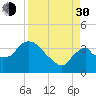 Shark River tide chart for Monday, August 30, 2021