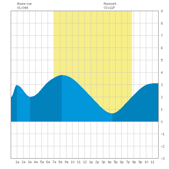 Shark River tide chart for Tuesday, August 31, 2021