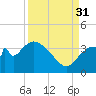 Shark River tide chart for Tuesday, August 31, 2021