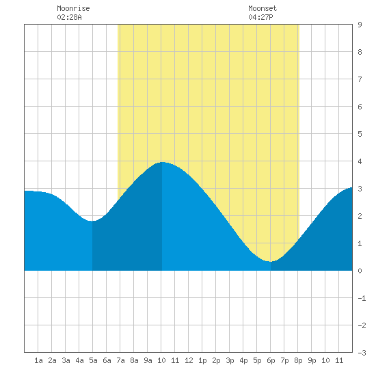 Shark River tide chart for Tuesday, August 3, 2021