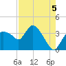 Shark River tide chart for Thursday, August 5, 2021