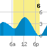 Shark River tide chart for Friday, August 6, 2021