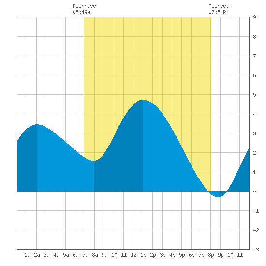 Shark River tide chart for Saturday, August 7, 2021