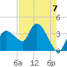 Shark River tide chart for Saturday, August 7, 2021