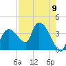 Shark River tide chart for Monday, August 9, 2021
