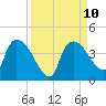 Shark River tide chart for Friday, September 10, 2021