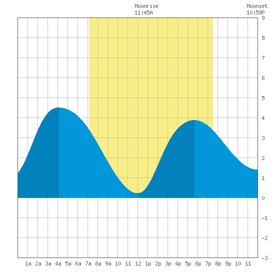 Shark River tide chart for Saturday, September 11, 2021