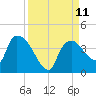 Shark River tide chart for Saturday, September 11, 2021