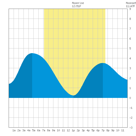 Shark River tide chart for Sunday, September 12, 2021