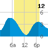Shark River tide chart for Sunday, September 12, 2021
