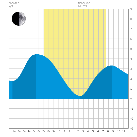 Shark River tide chart for Monday, September 13, 2021