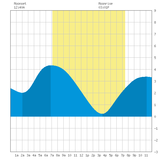 Shark River tide chart for Tuesday, September 14, 2021