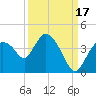 Shark River tide chart for Friday, September 17, 2021
