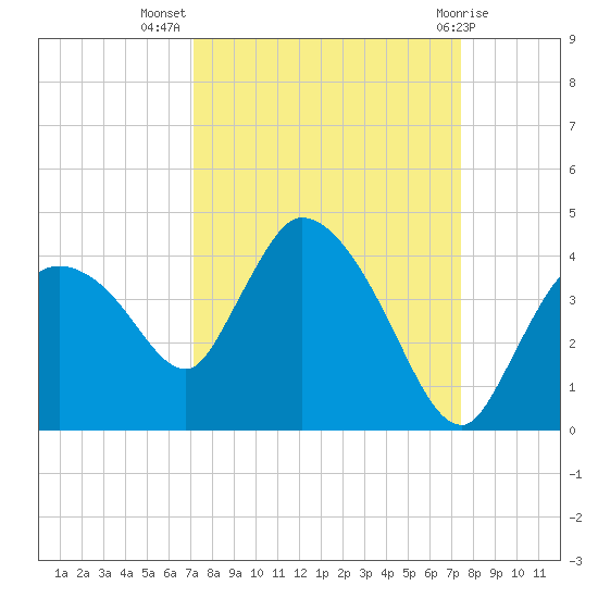 Shark River tide chart for Saturday, September 18, 2021