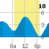 Shark River tide chart for Saturday, September 18, 2021