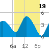 Shark River tide chart for Sunday, September 19, 2021