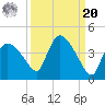 Shark River tide chart for Monday, September 20, 2021