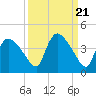 Shark River tide chart for Tuesday, September 21, 2021