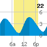 Shark River tide chart for Wednesday, September 22, 2021