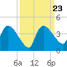 Shark River tide chart for Thursday, September 23, 2021