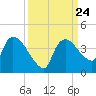 Shark River tide chart for Friday, September 24, 2021