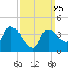 Shark River tide chart for Saturday, September 25, 2021