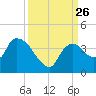 Shark River tide chart for Sunday, September 26, 2021