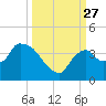 Shark River tide chart for Monday, September 27, 2021
