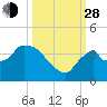 Shark River tide chart for Tuesday, September 28, 2021