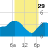 Shark River tide chart for Wednesday, September 29, 2021