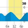 Shark River tide chart for Thursday, September 30, 2021